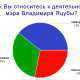 «Как Вы относитесь к деятельности мэра Владимира Яцубы?» – результаты опроса