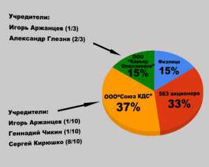 Фирмы депутата Аржанцева разыграли между собой пять млн.