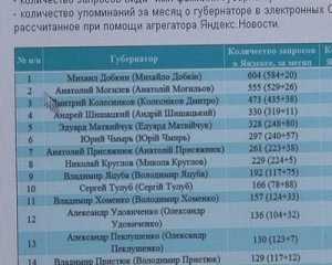 Могилёв вошел в тройку популярных украинских губернаторов