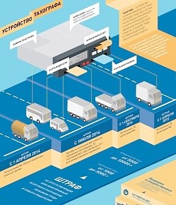 С сегодняшнего дня применяется ответственность за отсутствие тахографов на грузовиках с общей массой от 12 тонн
