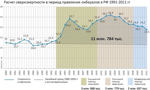 Ещё раз о цене построения капитализма в России