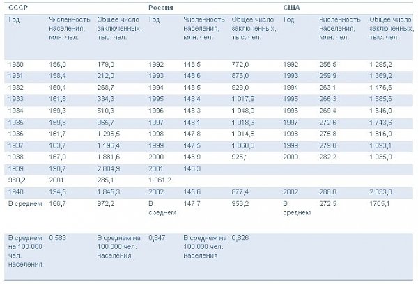 «Сталинские репрессии» - это выдумки замшелых антисоветчиков. Экспертное мнение