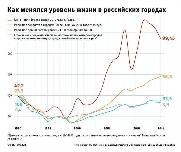 Исследование РБК: Самые богатые и самые бедные города России