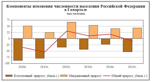 Главный итог деятельности Правительства – возобновившееся вымирание России