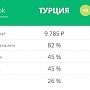 Крымские гостиницы бронируют активнее турецких (ТАБЛИЦА)