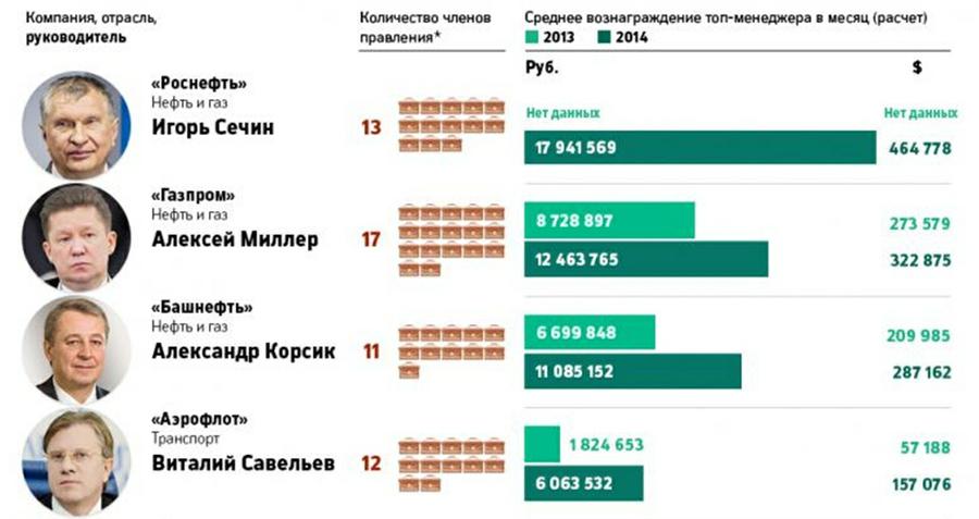 Сколько зарабатывает директор. Топ менеджер зарплата. Зарплаты топ менеджеров в России. Зарплата топ менеджеров госкомпаний. Известные менеджеры России.