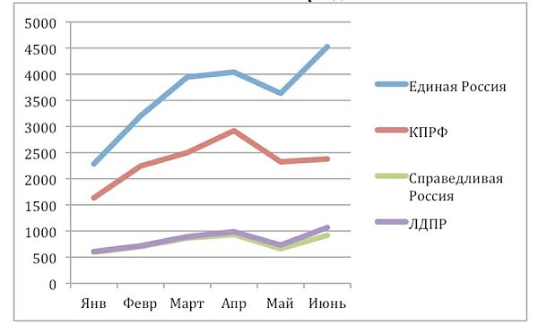 Информационно-политические индексы, характеризующие деятельность парламентских партий: печатные СМИ, ТВ, радио, интернет СМИ – полугодие 2015 года