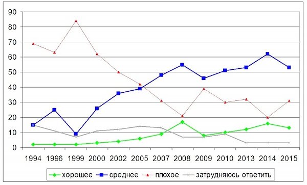 Мониторинг социологических исследований прорежимных служб: Памятники Дзержинскому и князю Владимиру