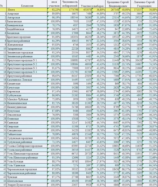 «"Единая Россия" повержена на губернаторских выборах!». Буржуазные СМИ пребывают в шоке от сокрушительной победы Сергея Левченко