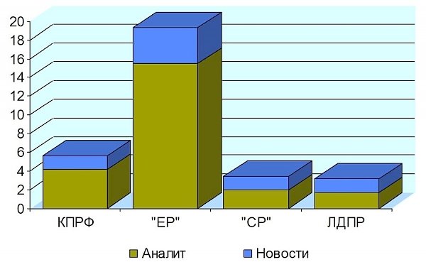 Присутствие представителей парламентских партий в аналитических телепередачах. Сентябрь 2015 года