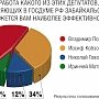 По итогам голосования на сайте «Новых известий» коммунист Владимир Поздняков признан самым эффективным депутатом от Забайкальского края