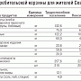 Состав потребительской корзины для жителей Севастополя