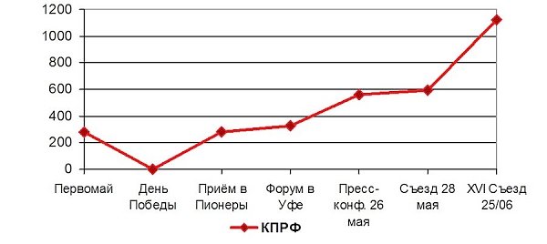 Освещение федеральным телевидением XVI (внеочередного) Съезда КПРФ 25 – 26 июня 2016 года