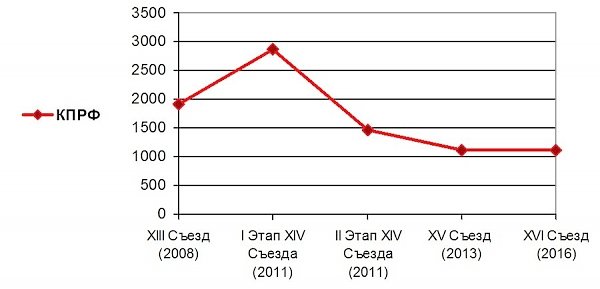 Освещение федеральным телевидением XVI (внеочередного) Съезда КПРФ 25 – 26 июня 2016 года