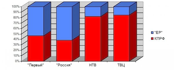 Освещение федеральным телевидением XVI (внеочередного) Съезда КПРФ 25 – 26 июня 2016 года