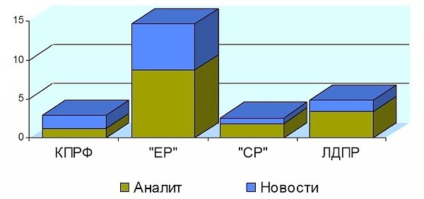 Присутствие представителей парламентских партий в аналитических телепередачах, а также на телеканалах «Россия 24» и «Life News». Июль 2016 года