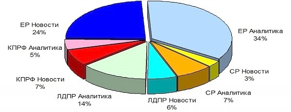 Присутствие представителей парламентских партий в аналитических телепередачах, а также на телеканалах «Россия 24» и «Life News». Июль 2016 года