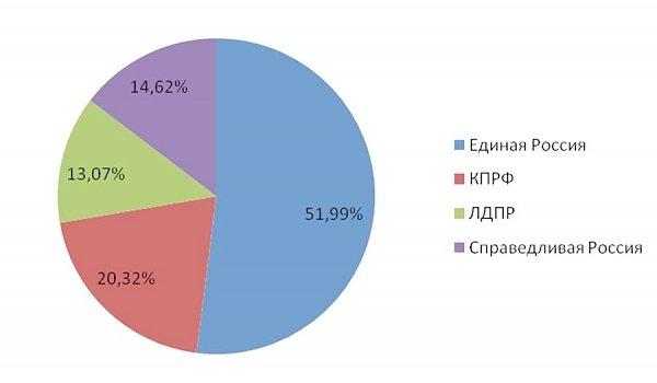 Информационно-политические индексы, характеризующие деятельность парламентских партий: печатные СМИ, ТВ, радио, интернет СМИ – август-сентябрь 2016 г. (29.08-08.09)