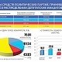 Znak: Избирательную кампанию КПРФ признали самой финансово эффективной