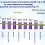 Белогорский район за прошлый год нарастил налоговые и неналоговые доходы на 85%