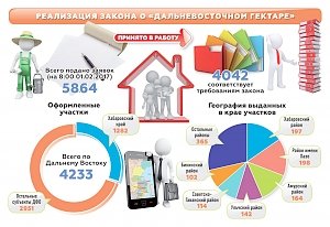 «Дальневосточный гектар» могут получить и крымчане