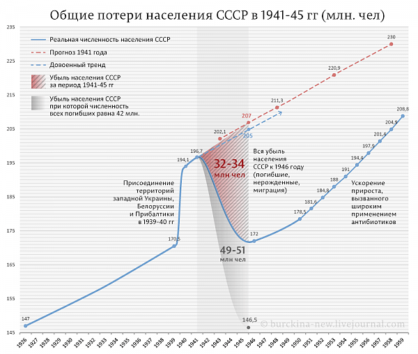 20, 27 и 42 миллиона погибших в Великую Отечественную войну. Кто больше?