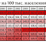 Почему в России умирают и болеют больше, чем в СССР?