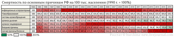 Почему в России умирают и болеют больше, чем в СССР?