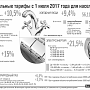 Тарифы ЖКХ с 1 июля для населения стали выше