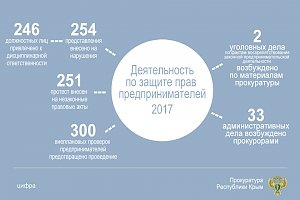 Прокуратура Крыма возбудила 2 уголовных дела по фактам воспрепятствования законной предпринимательской деятельности