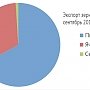 Крымские сельхозпроизводители нарастили в сентябре объём экспорта зерновых