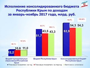 Доходы крымской казны преодолели отметку в 54 миллиарда рублей, — Кивико