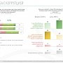 Больше трети жителей Крыма отметили снижение уровня коррупции в республике