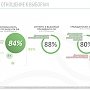 ВЦИОМ оценил явку на выборы президента в Крыму в 80%