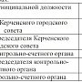 Председателю городского совета Керчи увеличили зарплату на 60 процентов по сравнению с 2014 годом