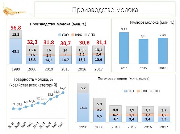 4 апреля 2018 года прошло заседание Комитета Государственной Думы по аграрным вопросам на тему «О государственных мерах по стабилизации рынка переработки молока в России»