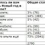 Каждый десятый россиянин хоть раз встречал Новый год в поезде