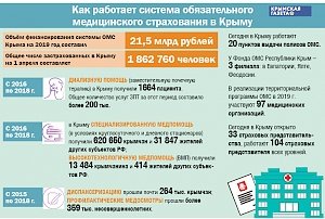 Система ОМС отметила первый крымский юбилей