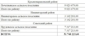 Более 51 млн рублей разделили между муниципалитетами Крыма на капремонт общежитий