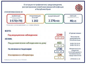 В Крыму под медицинским наблюдением находятся 2299 человек