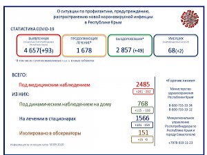 Два пациента с коронавирусом скончались за сутки в Крыму