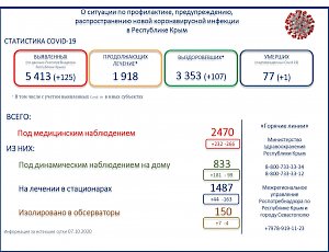 Ещё один пациент с Covid-19 скончался в Крыму