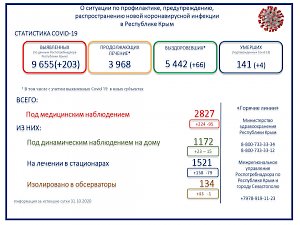 В Крыму скончались 4 пациента с коронавирусом