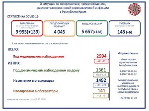 В Крыму скончались ещё 6 пациентов с коронавирусом